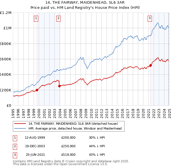 14, THE FAIRWAY, MAIDENHEAD, SL6 3AR: Price paid vs HM Land Registry's House Price Index