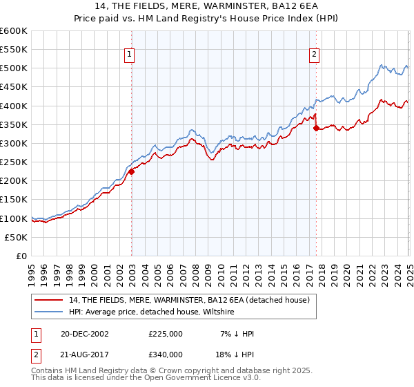 14, THE FIELDS, MERE, WARMINSTER, BA12 6EA: Price paid vs HM Land Registry's House Price Index