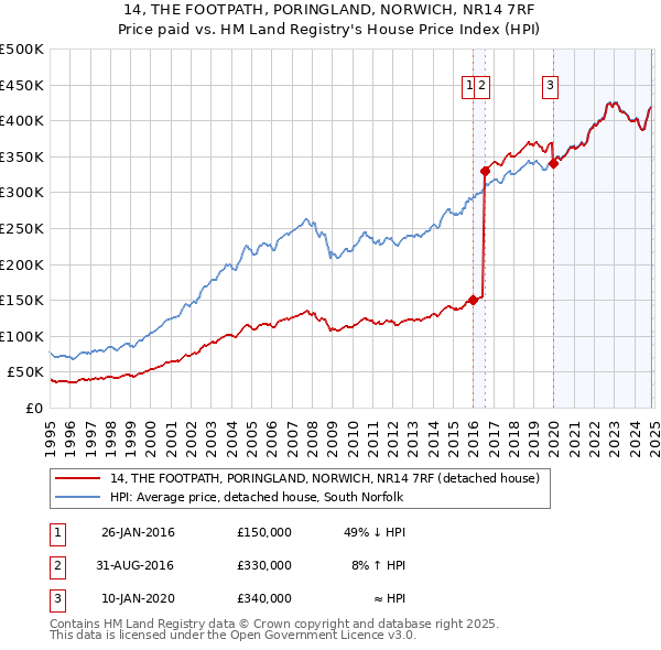 14, THE FOOTPATH, PORINGLAND, NORWICH, NR14 7RF: Price paid vs HM Land Registry's House Price Index