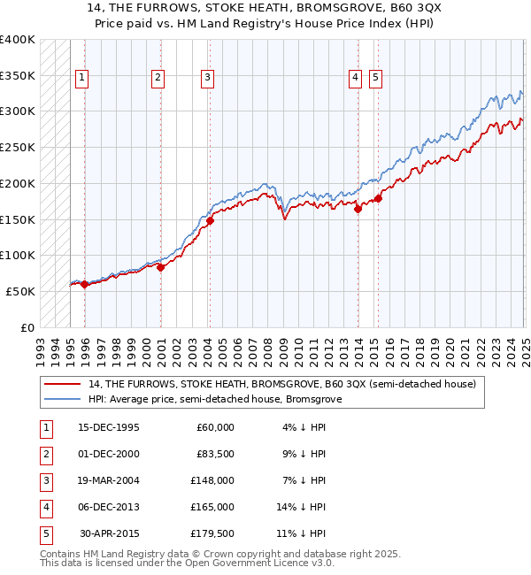 14, THE FURROWS, STOKE HEATH, BROMSGROVE, B60 3QX: Price paid vs HM Land Registry's House Price Index