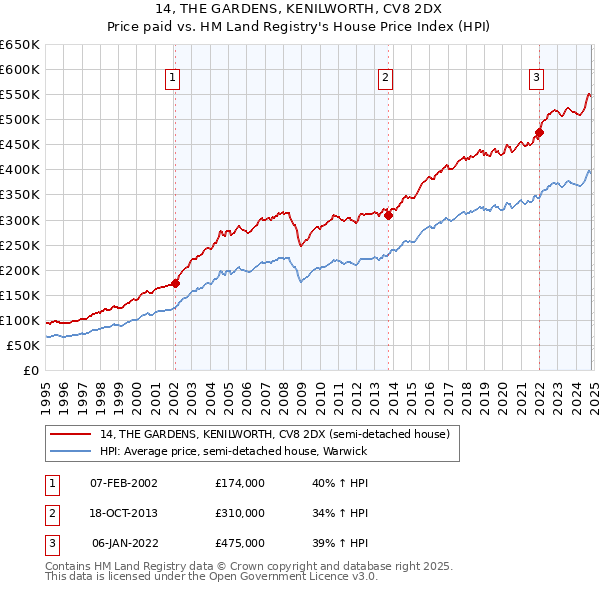 14, THE GARDENS, KENILWORTH, CV8 2DX: Price paid vs HM Land Registry's House Price Index