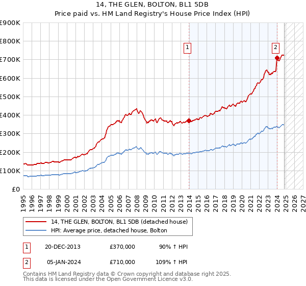 14, THE GLEN, BOLTON, BL1 5DB: Price paid vs HM Land Registry's House Price Index