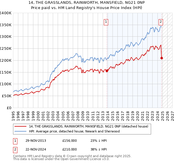 14, THE GRASSLANDS, RAINWORTH, MANSFIELD, NG21 0NP: Price paid vs HM Land Registry's House Price Index