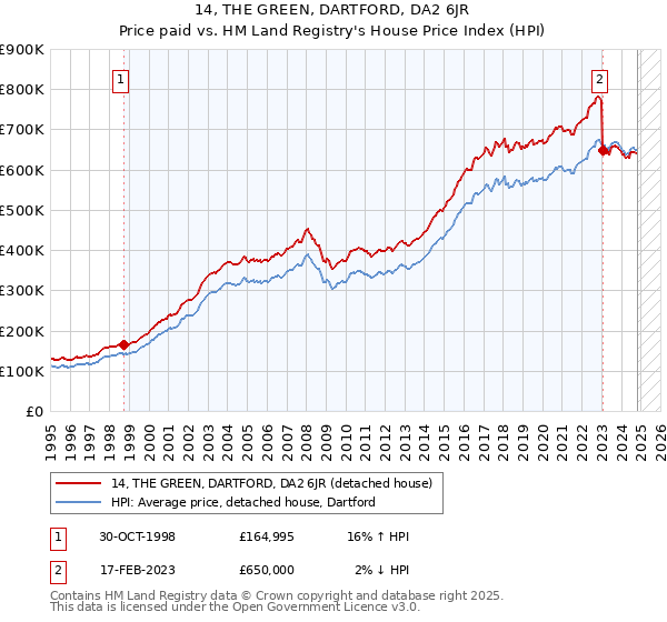 14, THE GREEN, DARTFORD, DA2 6JR: Price paid vs HM Land Registry's House Price Index