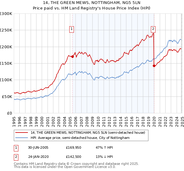 14, THE GREEN MEWS, NOTTINGHAM, NG5 5LN: Price paid vs HM Land Registry's House Price Index