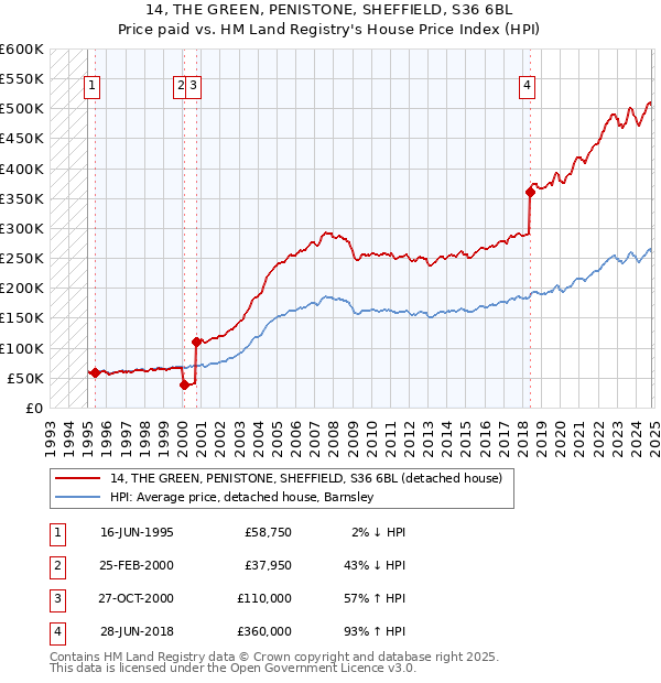 14, THE GREEN, PENISTONE, SHEFFIELD, S36 6BL: Price paid vs HM Land Registry's House Price Index