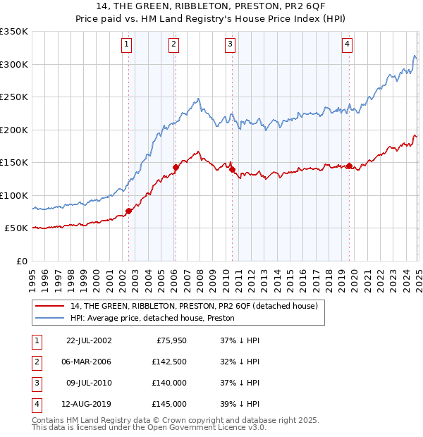 14, THE GREEN, RIBBLETON, PRESTON, PR2 6QF: Price paid vs HM Land Registry's House Price Index