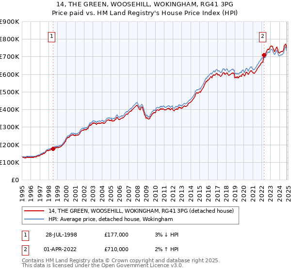 14, THE GREEN, WOOSEHILL, WOKINGHAM, RG41 3PG: Price paid vs HM Land Registry's House Price Index