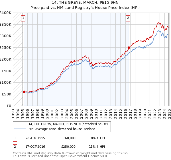 14, THE GREYS, MARCH, PE15 9HN: Price paid vs HM Land Registry's House Price Index