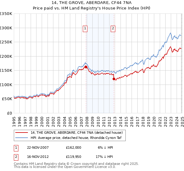 14, THE GROVE, ABERDARE, CF44 7NA: Price paid vs HM Land Registry's House Price Index