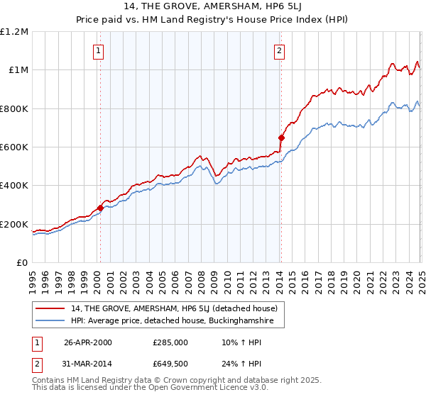 14, THE GROVE, AMERSHAM, HP6 5LJ: Price paid vs HM Land Registry's House Price Index