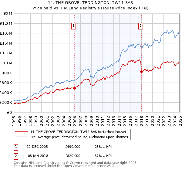 14, THE GROVE, TEDDINGTON, TW11 8AS: Price paid vs HM Land Registry's House Price Index