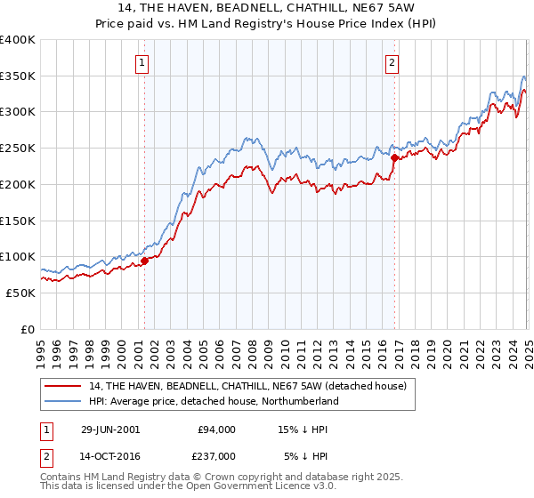 14, THE HAVEN, BEADNELL, CHATHILL, NE67 5AW: Price paid vs HM Land Registry's House Price Index