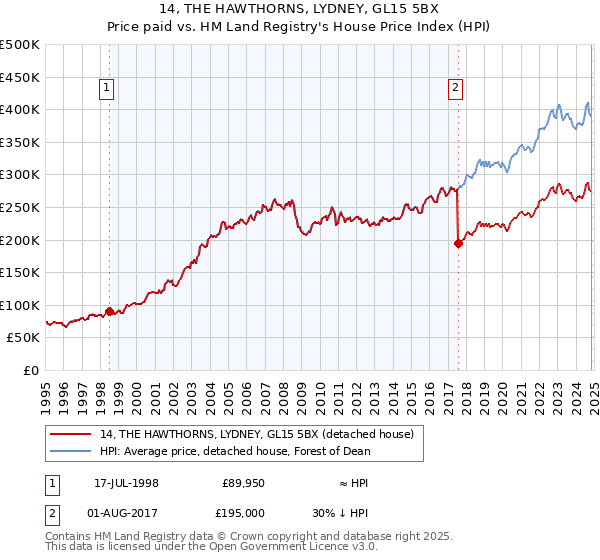 14, THE HAWTHORNS, LYDNEY, GL15 5BX: Price paid vs HM Land Registry's House Price Index