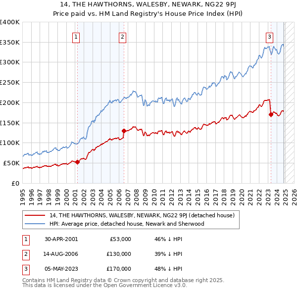 14, THE HAWTHORNS, WALESBY, NEWARK, NG22 9PJ: Price paid vs HM Land Registry's House Price Index