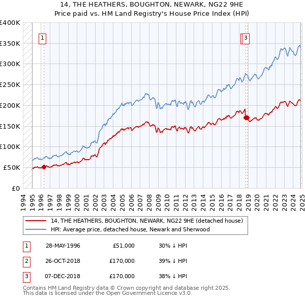 14, THE HEATHERS, BOUGHTON, NEWARK, NG22 9HE: Price paid vs HM Land Registry's House Price Index