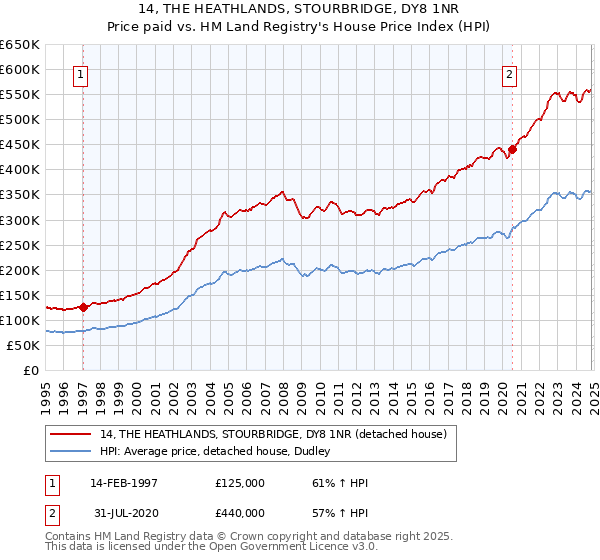 14, THE HEATHLANDS, STOURBRIDGE, DY8 1NR: Price paid vs HM Land Registry's House Price Index