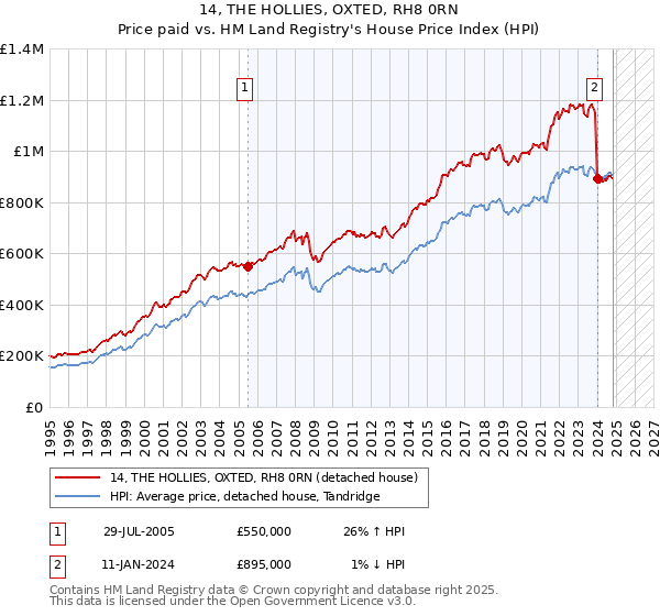 14, THE HOLLIES, OXTED, RH8 0RN: Price paid vs HM Land Registry's House Price Index