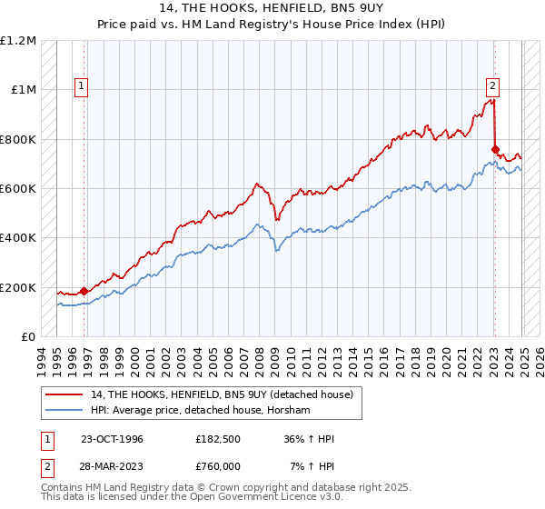 14, THE HOOKS, HENFIELD, BN5 9UY: Price paid vs HM Land Registry's House Price Index