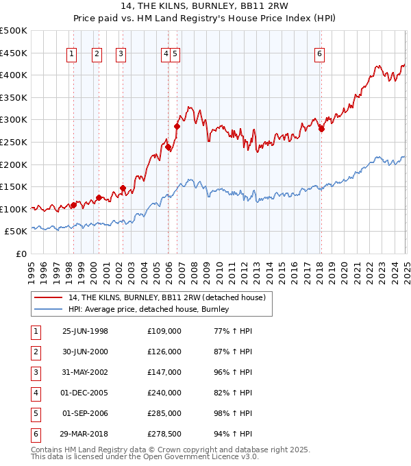 14, THE KILNS, BURNLEY, BB11 2RW: Price paid vs HM Land Registry's House Price Index