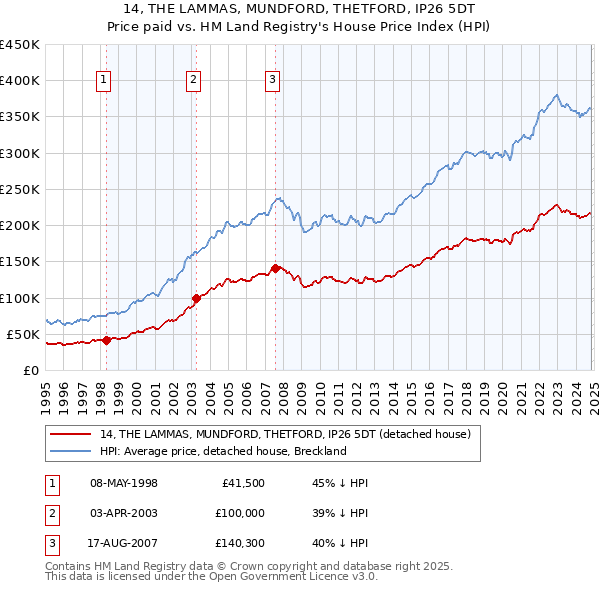 14, THE LAMMAS, MUNDFORD, THETFORD, IP26 5DT: Price paid vs HM Land Registry's House Price Index