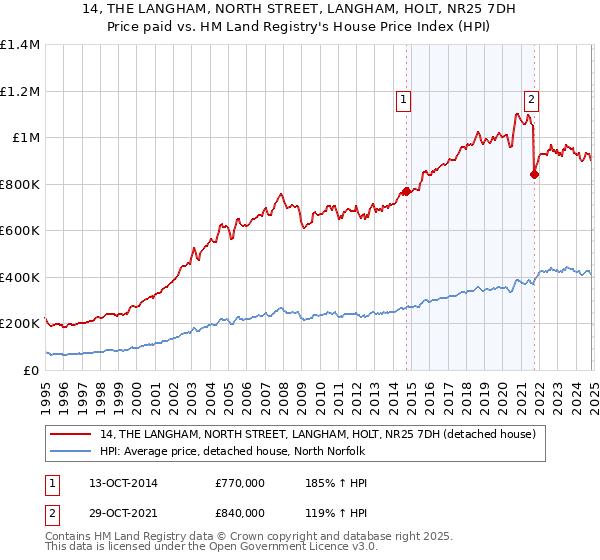 14, THE LANGHAM, NORTH STREET, LANGHAM, HOLT, NR25 7DH: Price paid vs HM Land Registry's House Price Index