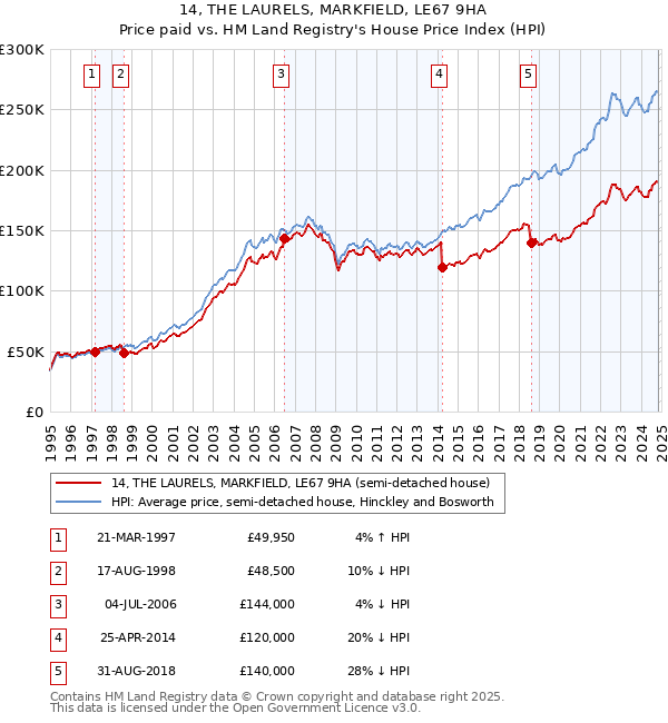 14, THE LAURELS, MARKFIELD, LE67 9HA: Price paid vs HM Land Registry's House Price Index