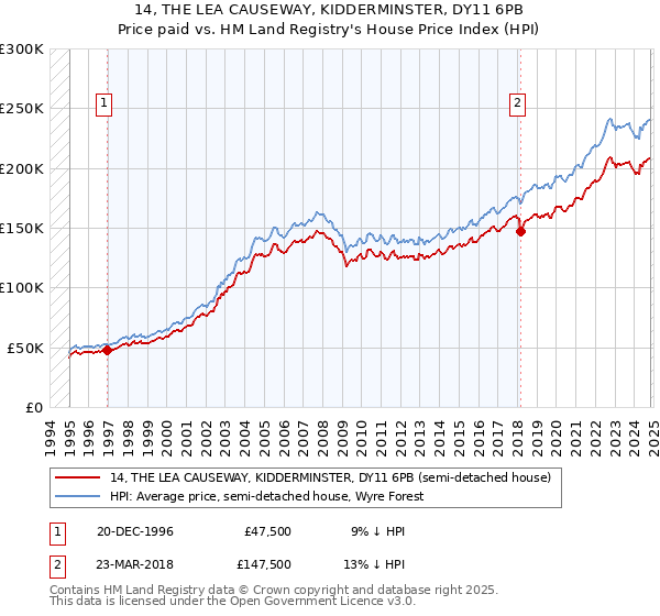 14, THE LEA CAUSEWAY, KIDDERMINSTER, DY11 6PB: Price paid vs HM Land Registry's House Price Index