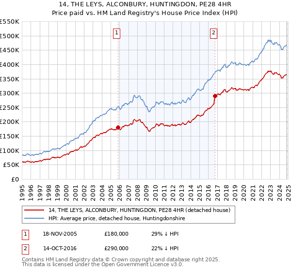 14, THE LEYS, ALCONBURY, HUNTINGDON, PE28 4HR: Price paid vs HM Land Registry's House Price Index