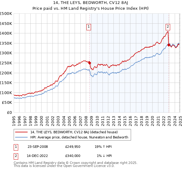 14, THE LEYS, BEDWORTH, CV12 8AJ: Price paid vs HM Land Registry's House Price Index