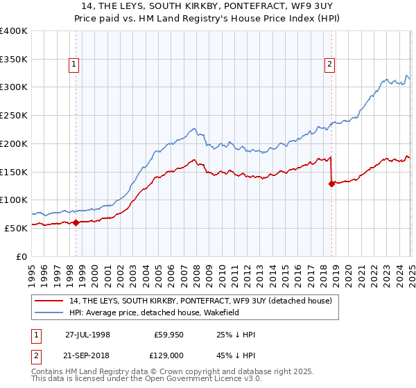 14, THE LEYS, SOUTH KIRKBY, PONTEFRACT, WF9 3UY: Price paid vs HM Land Registry's House Price Index