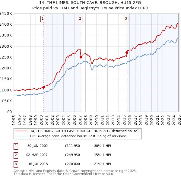 14, THE LIMES, SOUTH CAVE, BROUGH, HU15 2FG: Price paid vs HM Land Registry's House Price Index