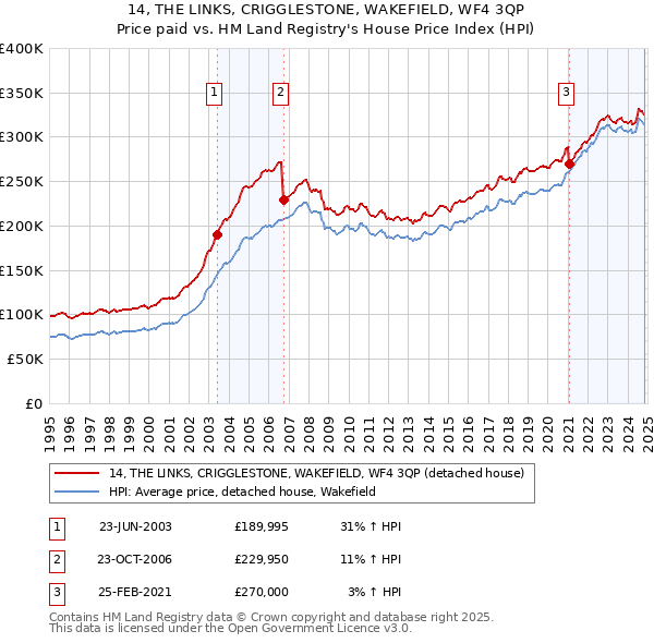 14, THE LINKS, CRIGGLESTONE, WAKEFIELD, WF4 3QP: Price paid vs HM Land Registry's House Price Index