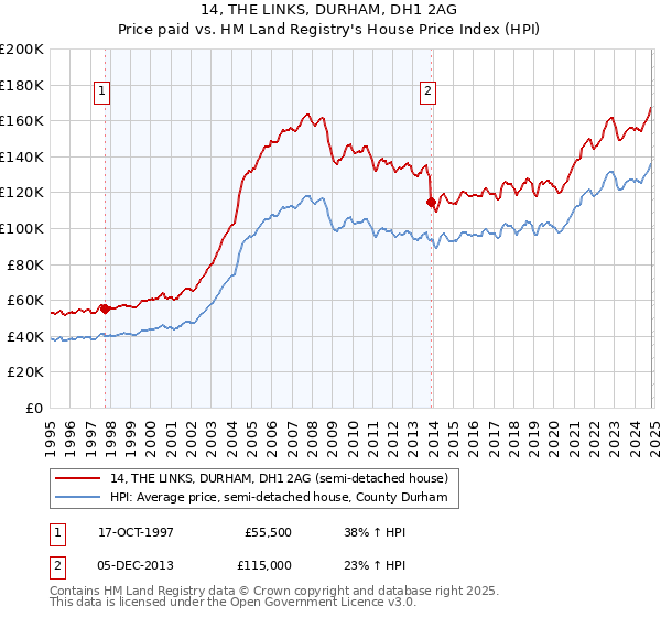 14, THE LINKS, DURHAM, DH1 2AG: Price paid vs HM Land Registry's House Price Index