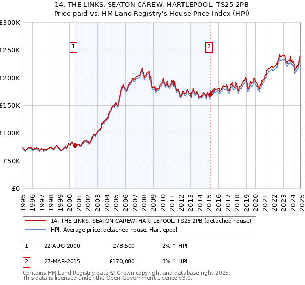 14, THE LINKS, SEATON CAREW, HARTLEPOOL, TS25 2PB: Price paid vs HM Land Registry's House Price Index