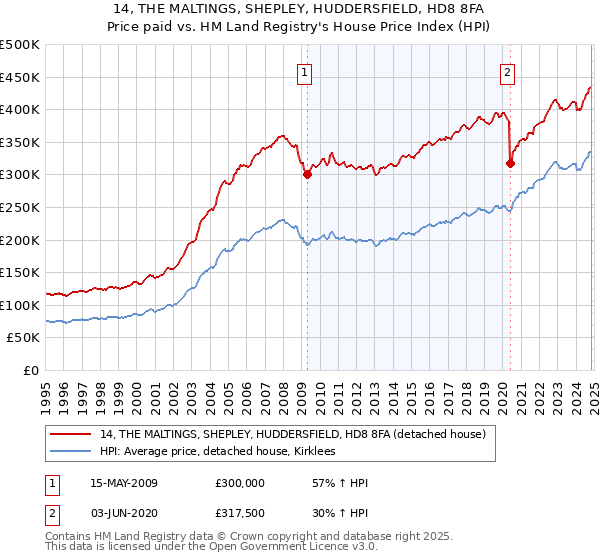 14, THE MALTINGS, SHEPLEY, HUDDERSFIELD, HD8 8FA: Price paid vs HM Land Registry's House Price Index