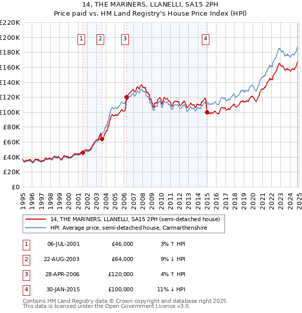 14, THE MARINERS, LLANELLI, SA15 2PH: Price paid vs HM Land Registry's House Price Index