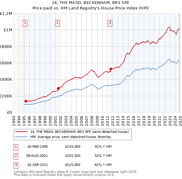 14, THE MEAD, BECKENHAM, BR3 5PE: Price paid vs HM Land Registry's House Price Index