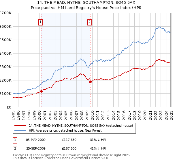 14, THE MEAD, HYTHE, SOUTHAMPTON, SO45 5AX: Price paid vs HM Land Registry's House Price Index