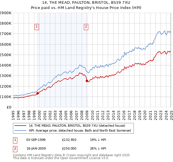 14, THE MEAD, PAULTON, BRISTOL, BS39 7XU: Price paid vs HM Land Registry's House Price Index