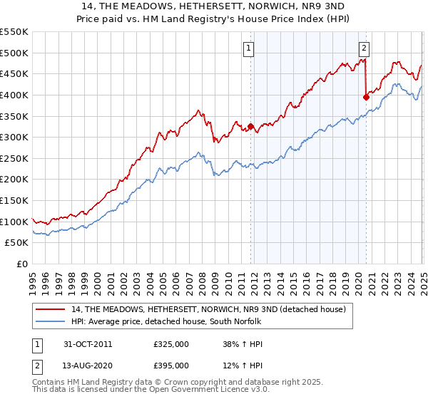 14, THE MEADOWS, HETHERSETT, NORWICH, NR9 3ND: Price paid vs HM Land Registry's House Price Index