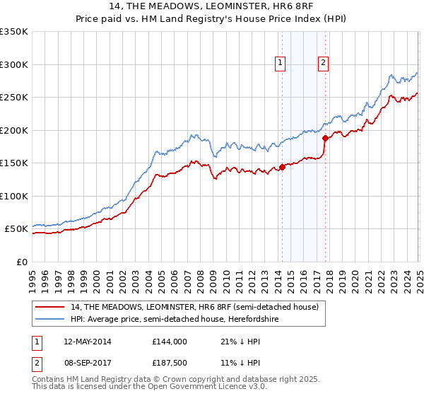 14, THE MEADOWS, LEOMINSTER, HR6 8RF: Price paid vs HM Land Registry's House Price Index