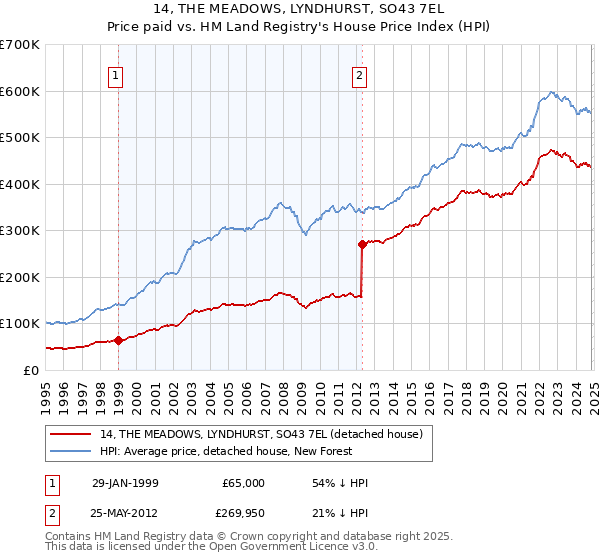 14, THE MEADOWS, LYNDHURST, SO43 7EL: Price paid vs HM Land Registry's House Price Index