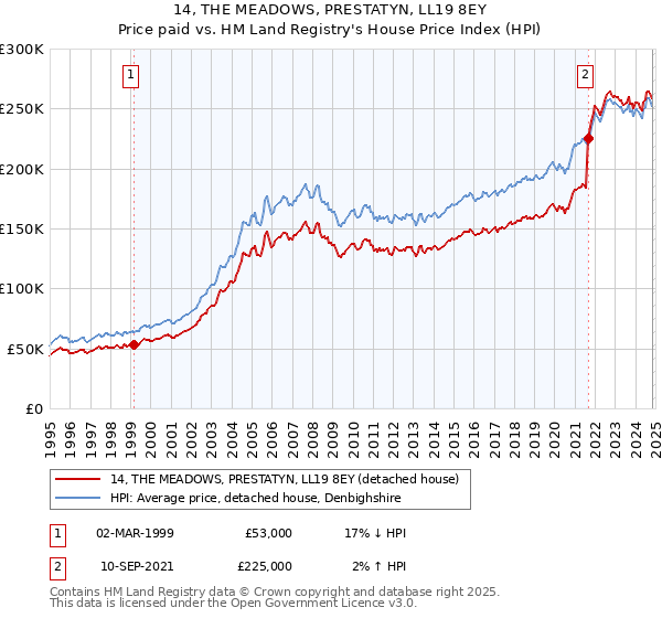 14, THE MEADOWS, PRESTATYN, LL19 8EY: Price paid vs HM Land Registry's House Price Index