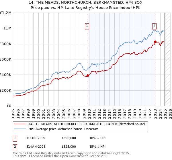 14, THE MEADS, NORTHCHURCH, BERKHAMSTED, HP4 3QX: Price paid vs HM Land Registry's House Price Index