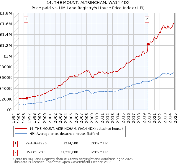 14, THE MOUNT, ALTRINCHAM, WA14 4DX: Price paid vs HM Land Registry's House Price Index