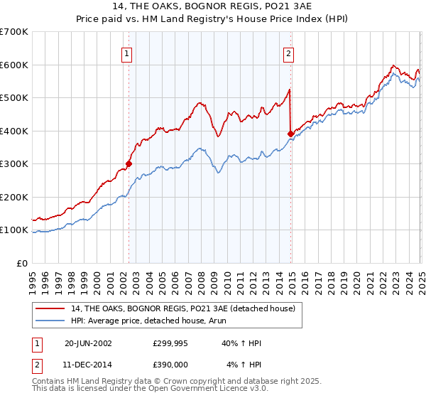 14, THE OAKS, BOGNOR REGIS, PO21 3AE: Price paid vs HM Land Registry's House Price Index