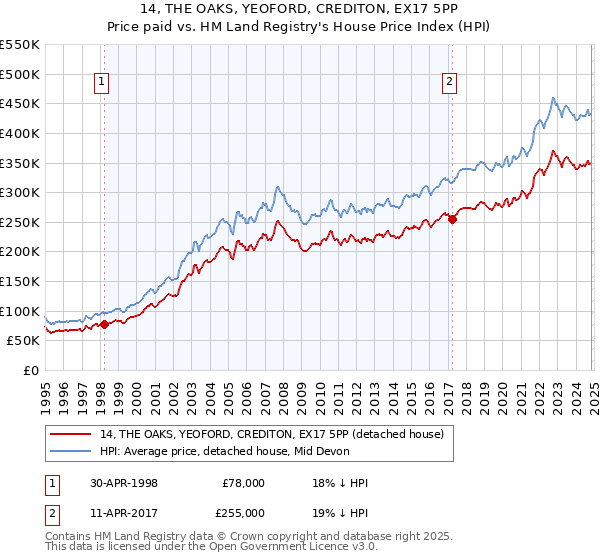 14, THE OAKS, YEOFORD, CREDITON, EX17 5PP: Price paid vs HM Land Registry's House Price Index