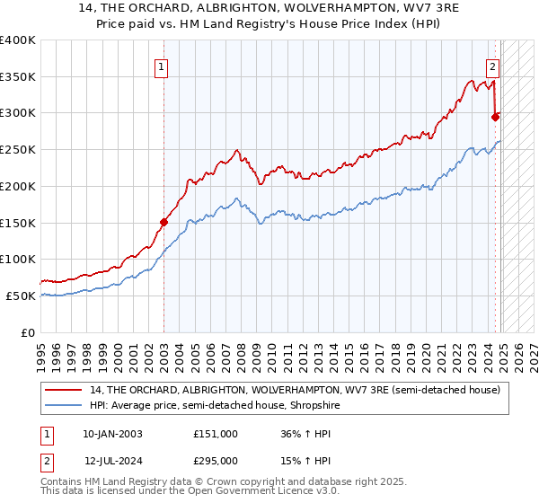 14, THE ORCHARD, ALBRIGHTON, WOLVERHAMPTON, WV7 3RE: Price paid vs HM Land Registry's House Price Index