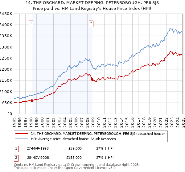 14, THE ORCHARD, MARKET DEEPING, PETERBOROUGH, PE6 8JS: Price paid vs HM Land Registry's House Price Index